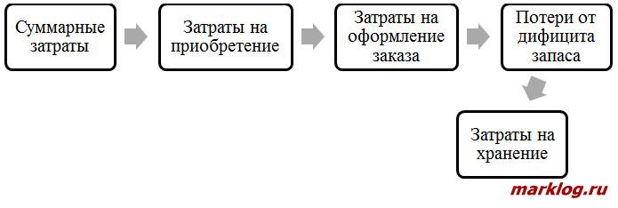 Виды затрат