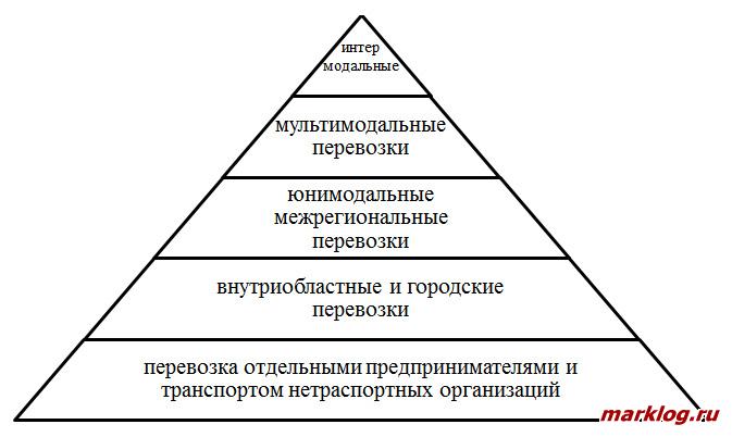 организация перевозок