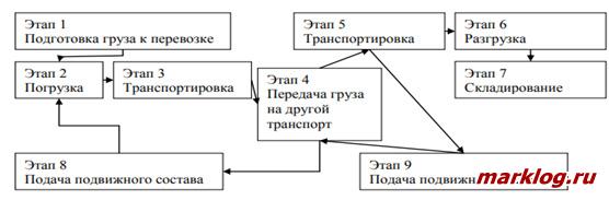 Схема перевозки груза