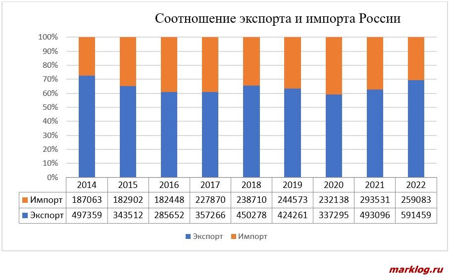 Соотношение экспорта и импорта
