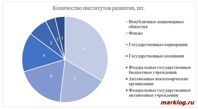 Классификация государственных институтов Классификация государственных институтов