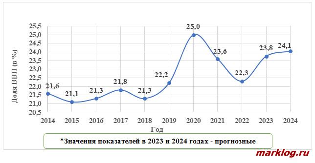 Динамика развития высоких технологий Динамика развития высоких технологий