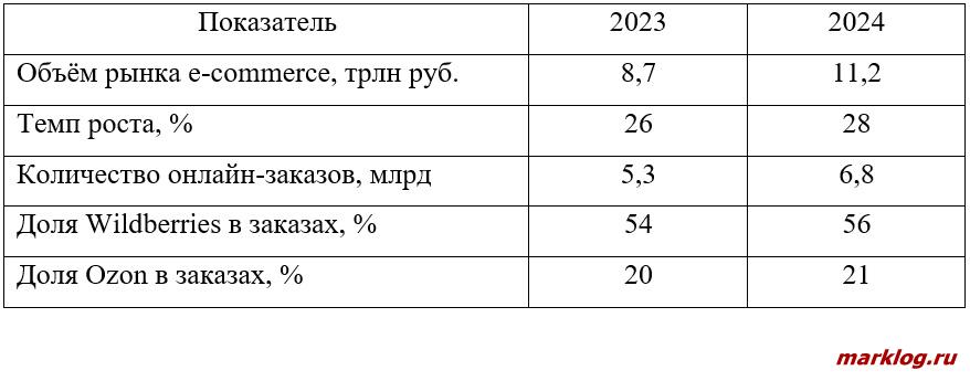 Ключевые показатели электронной торговли