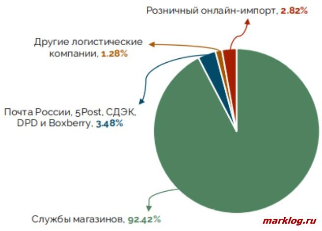 рынок электронной коммерции