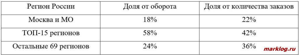 География рынка