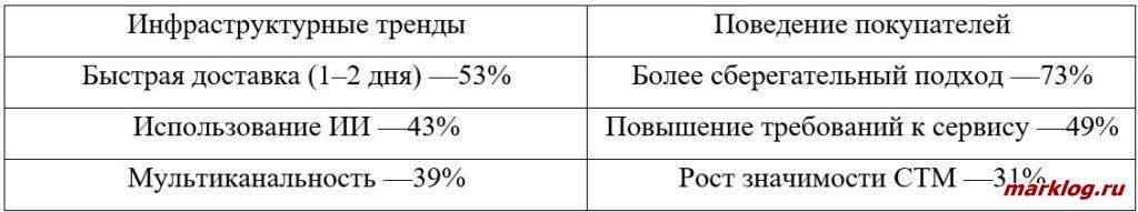 Инфраструктурные тренды