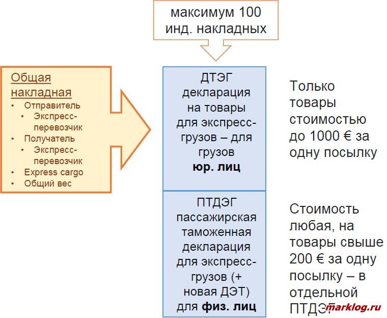 Особенности таможенного оформления экспресс-грузов Особенности таможенного оформления экспресс-грузов