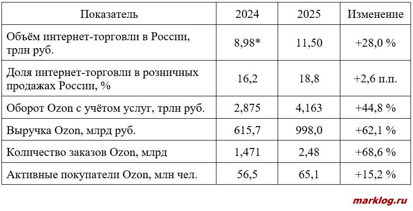 Ozon в 2024–2025 Ozon в 2024–2025