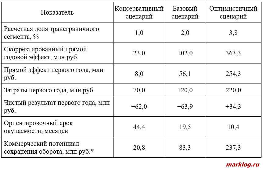 Результаты сценарной оценки Результаты сценарной оценки