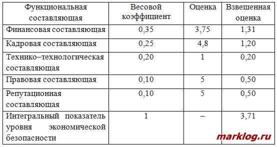экономическая безопасность