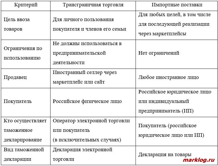 Сравнение трансграничной торговли Сравнение трансграничной торговли