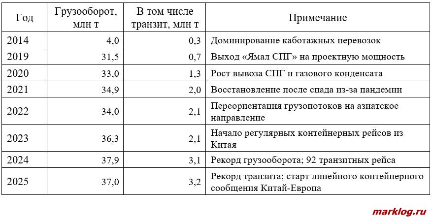 Динамика грузооборота СМП