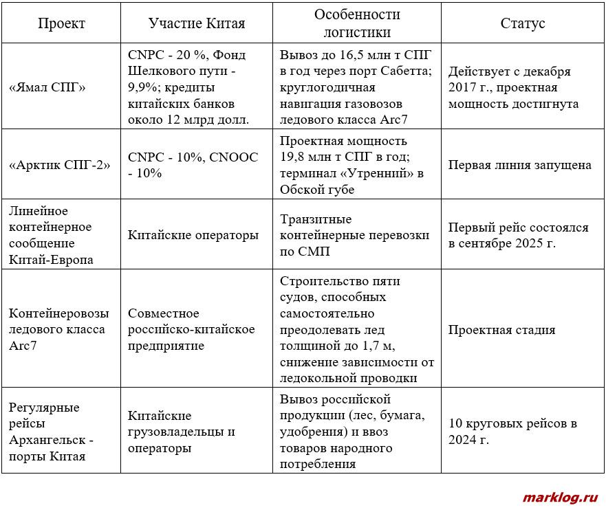 российско-китайские проекты российско-китайские проекты