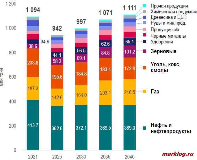 Прогноз российского экспорта Прогноз российского экспорта