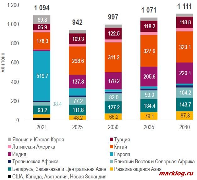 Прогноз российского экспорта Прогноз российского экспорта