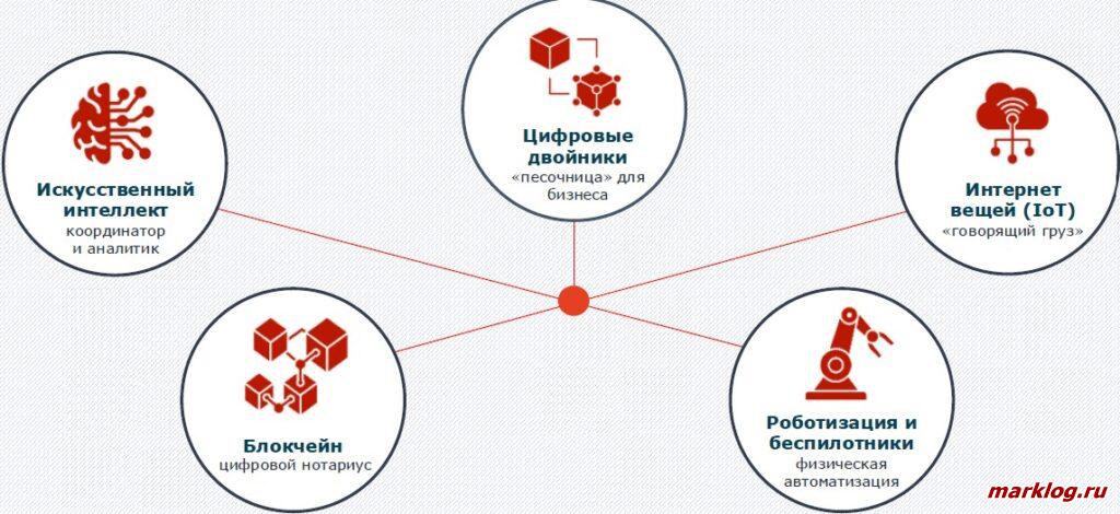 цифровая логистика цифровая логистика
