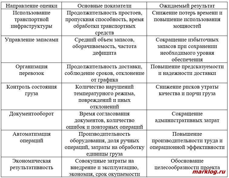 цифровизация логистики цифровизация логистики